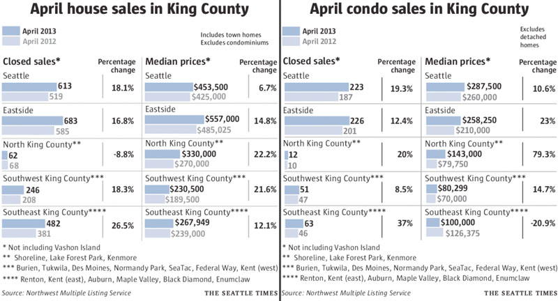 Median price of King County Houses & Condos on the Rise