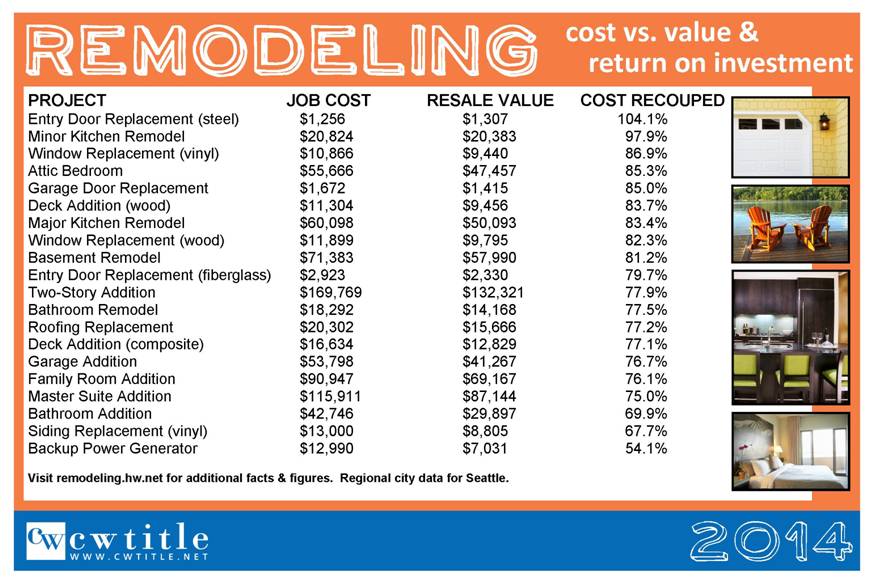 Remodeling Cost vs. Value & Return on Investment UrbanAsh Real Estate