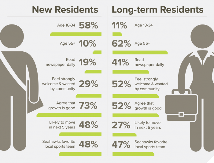 New Residents of Seattle