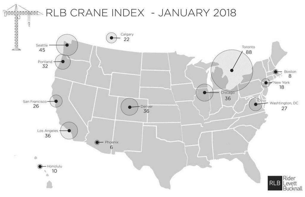 Seattle remains the crane capital of the U.S. with 45 cranes up within the city