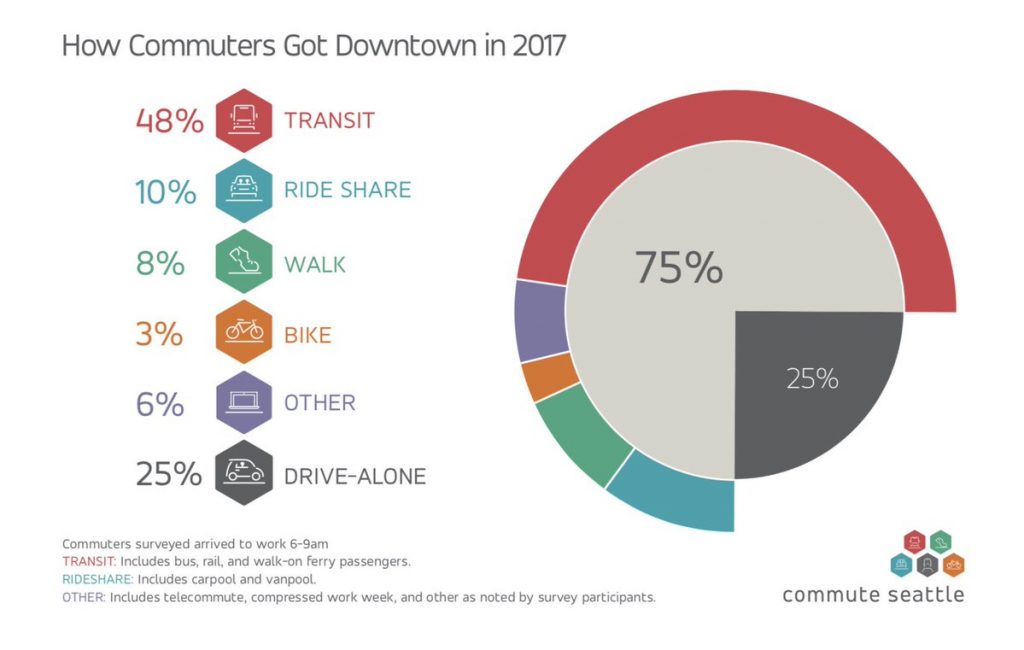 Commute Seattle's survey results on how commuters got downtown in 2017.