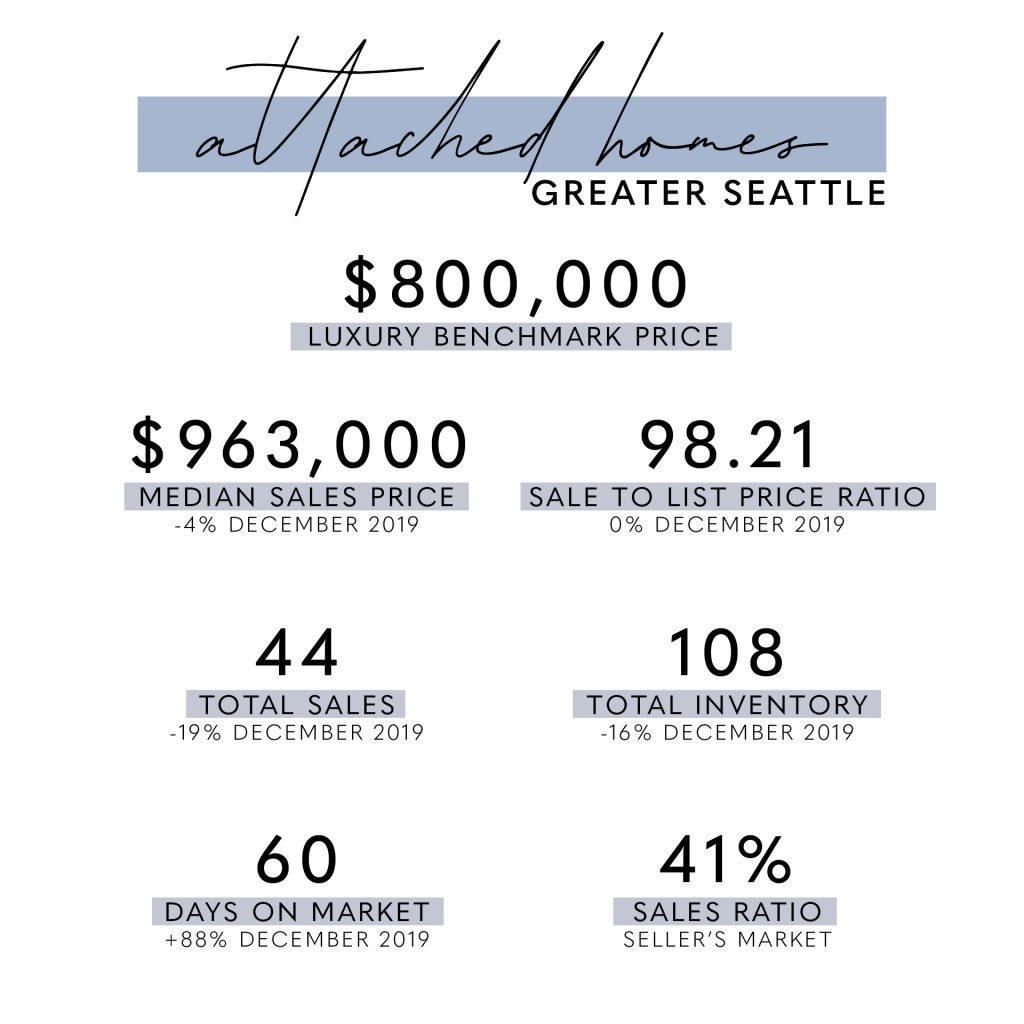 Seattle Luxury Market Report January 2020